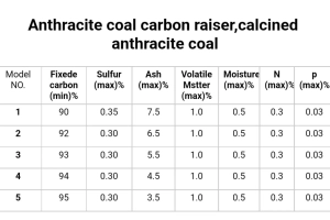 ​Wysokowęglowy, niskopopiołowy i niskosiarczkowy nawęglacz (rekarburizator). Kalcynowany antracyt Taixi – dodatek węglowy CAC do paliw koksowych.